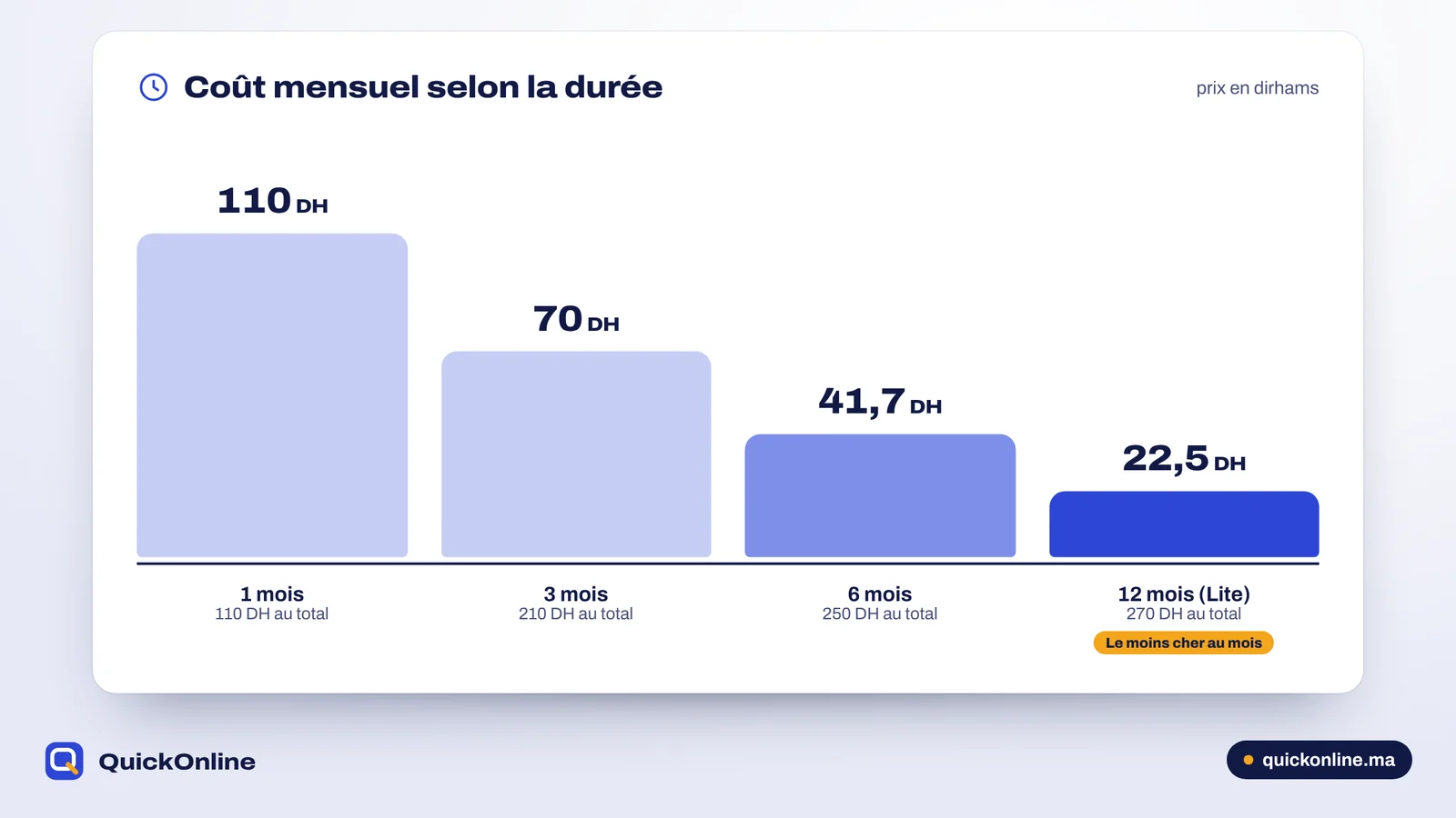 Comparaison du coût mensuel d’un abonnement IPTV de 1, 3, 6 et 12 mois